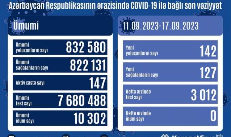 Azərbaycanda kovidə həftəlik yoluxma 