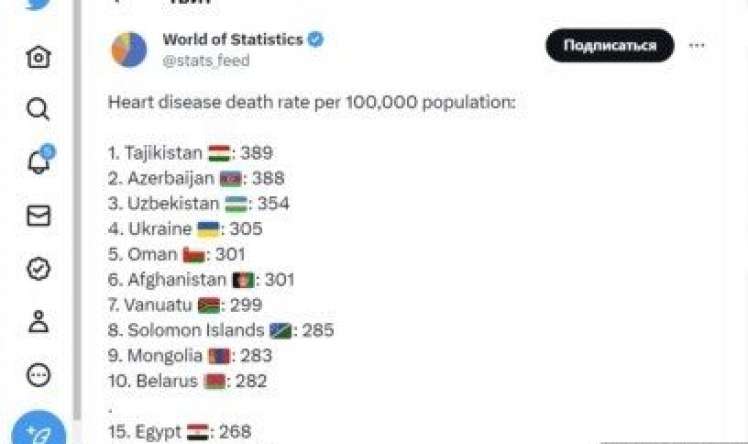 Azərbaycan infarktdan ölüm sayına görə   dünyada 2-ci oldu